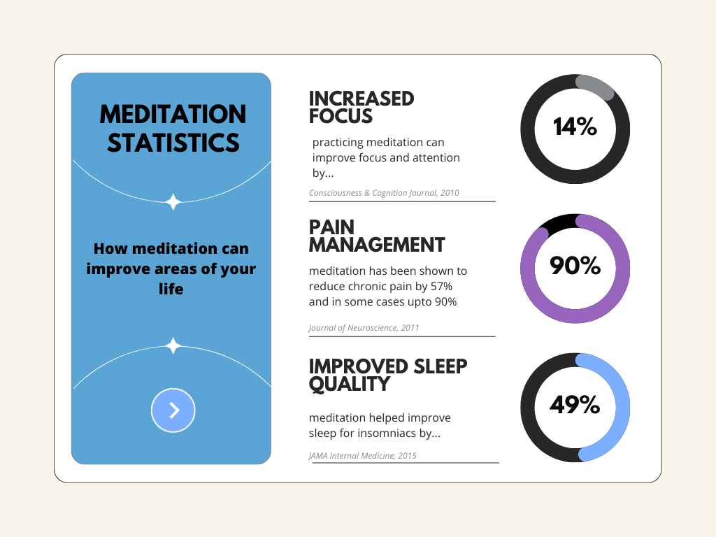 meditation statistics infographic